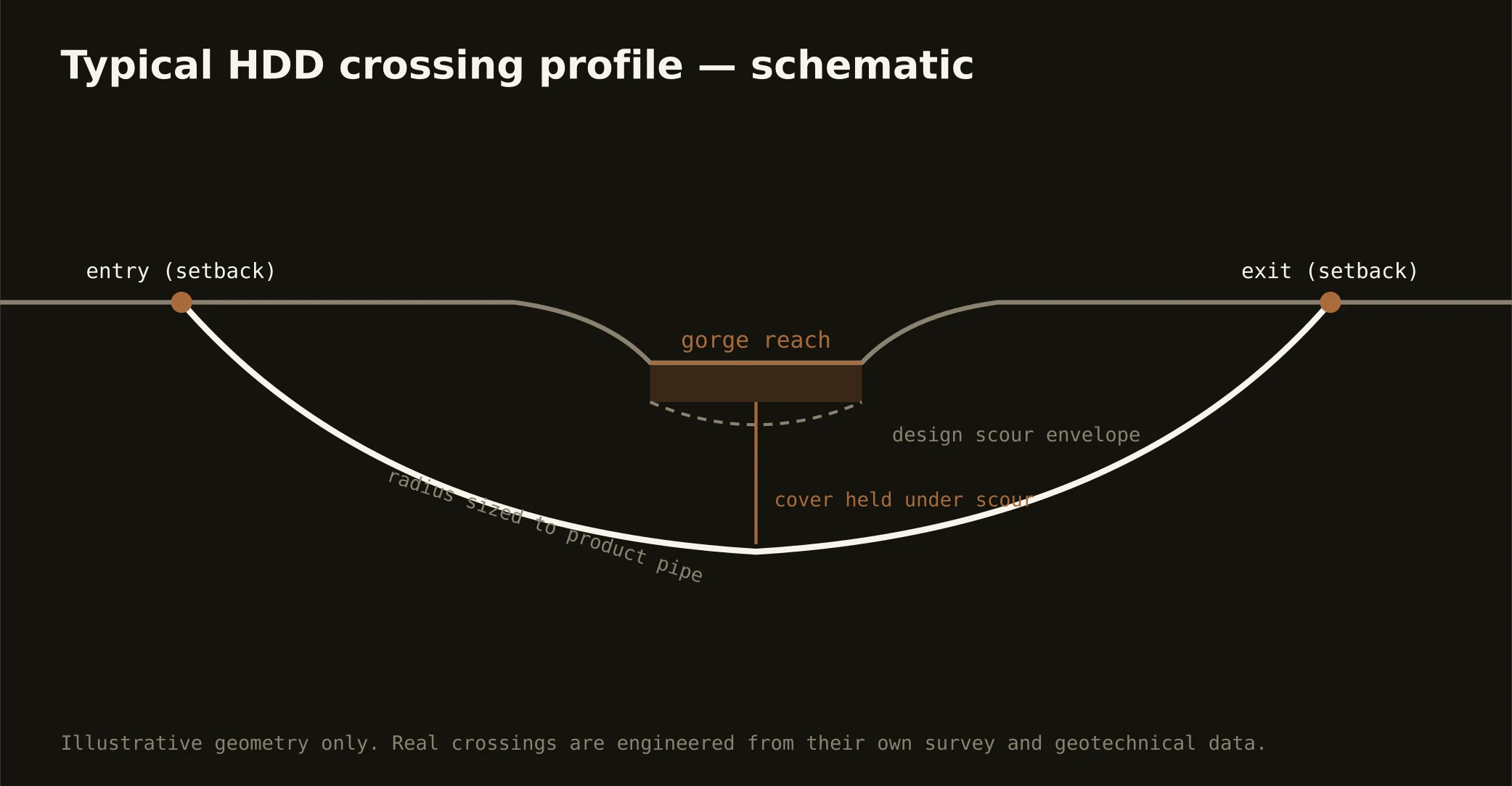 Typical HDD river crossing profile — schematic for the the Scenic City region market